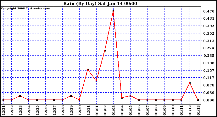 Milwaukee Weather Rain (By Day)