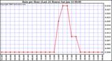 Milwaukee Weather Rain per Hour (Last 24 Hours)