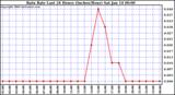 Milwaukee Weather Rain Rate Last 24 Hours (Inches/Hour)