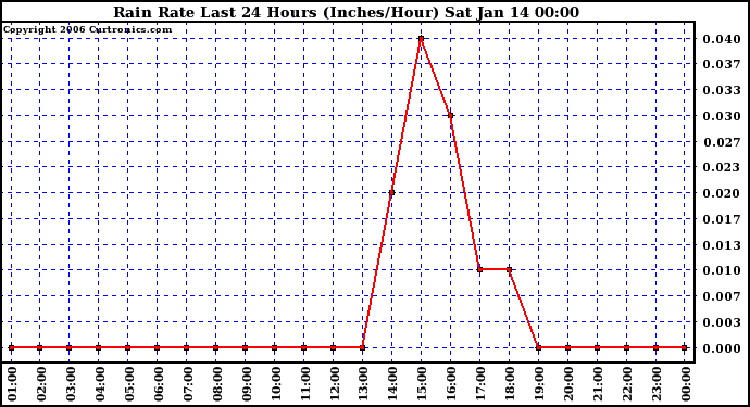 Milwaukee Weather Rain Rate Last 24 Hours (Inches/Hour)