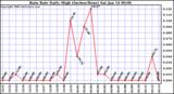 Milwaukee Weather Rain Rate Daily High (Inches/Hour)