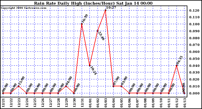 Milwaukee Weather Rain Rate Daily High (Inches/Hour)