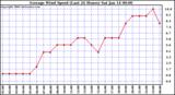 Milwaukee Weather Average Wind Speed (Last 24 Hours)