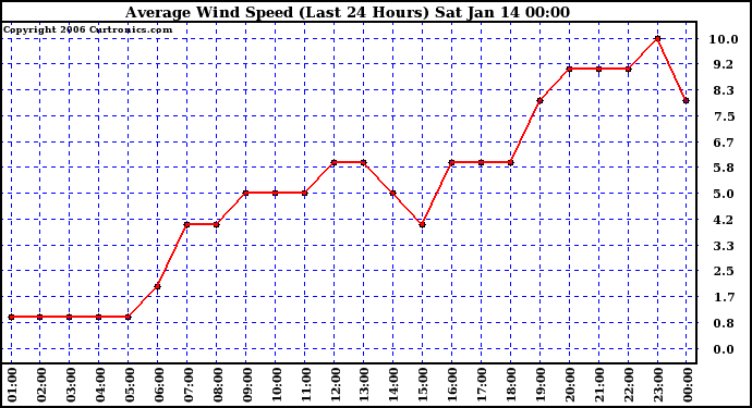 Milwaukee Weather Average Wind Speed (Last 24 Hours)