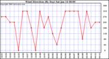 Milwaukee Weather Wind Direction (By Day)