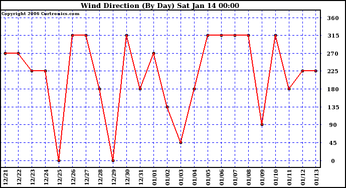 Milwaukee Weather Wind Direction (By Day)