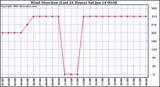 Milwaukee Weather Wind Direction (Last 24 Hours)