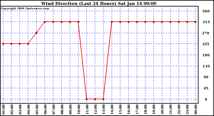 Milwaukee Weather Wind Direction (Last 24 Hours)