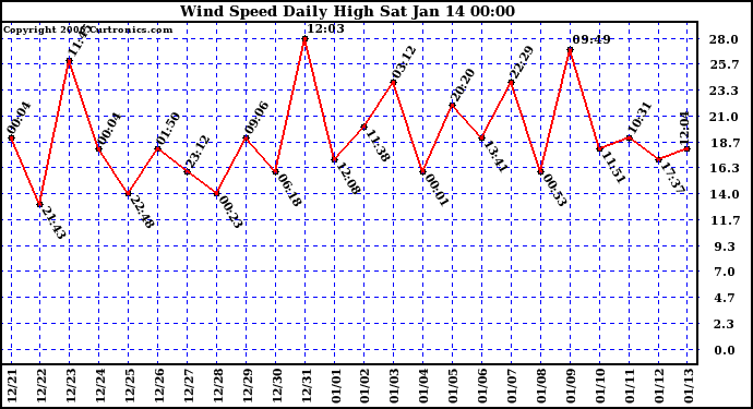 Milwaukee Weather Wind Speed Daily High