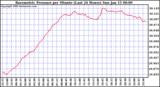 Milwaukee Weather Barometric Pressure per Minute (Last 24 Hours)