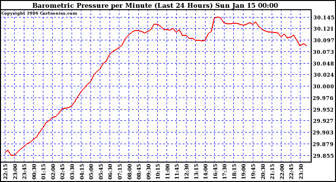 Milwaukee Weather Barometric Pressure per Minute (Last 24 Hours)