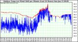 Milwaukee Weather Outdoor Temp (vs) Wind Chill per Minute (Last 24 Hours)