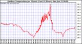 Milwaukee Weather Outdoor Temperature per Minute (Last 24 Hours)