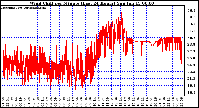 Milwaukee Weather Wind Chill per Minute (Last 24 Hours)