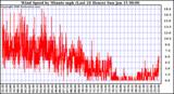 Milwaukee Weather Wind Speed by Minute mph (Last 24 Hours)