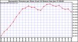 Milwaukee Weather Barometric Pressure per Hour (Last 24 Hours)