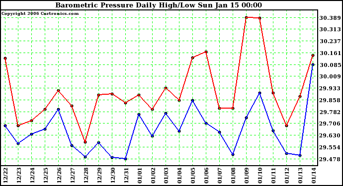 Milwaukee Weather Barometric Pressure Daily High/Low