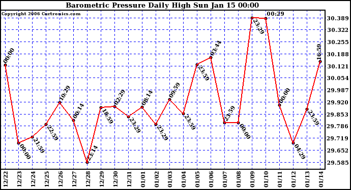 Milwaukee Weather Barometric Pressure Daily High