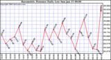 Milwaukee Weather Barometric Pressure Daily Low