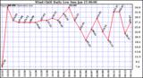 Milwaukee Weather Wind Chill Daily Low