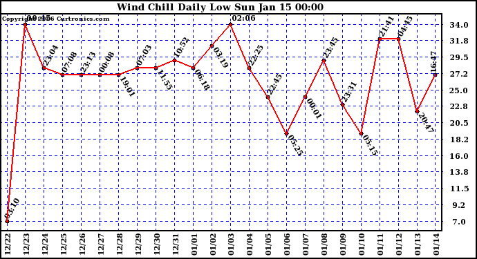 Milwaukee Weather Wind Chill Daily Low