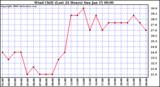 Milwaukee Weather Wind Chill (Last 24 Hours)
