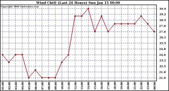 Milwaukee Weather Wind Chill (Last 24 Hours)