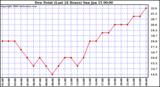 Milwaukee Weather Dew Point (Last 24 Hours)