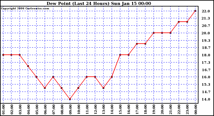 Milwaukee Weather Dew Point (Last 24 Hours)