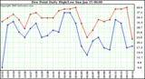 Milwaukee Weather Dew Point Daily High/Low