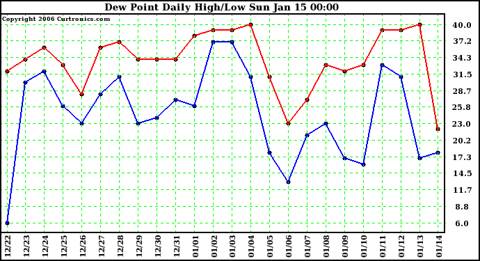 Milwaukee Weather Dew Point Daily High/Low