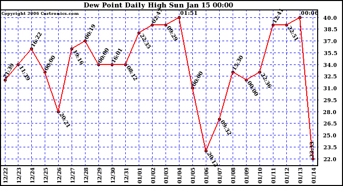 Milwaukee Weather Dew Point Daily High