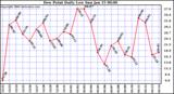 Milwaukee Weather Dew Point Daily Low