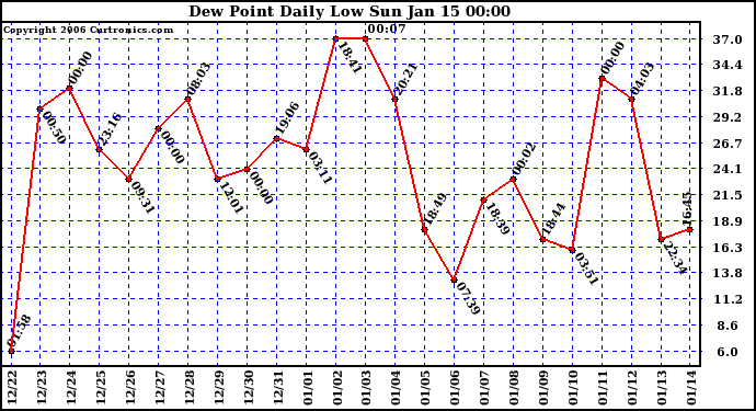 Milwaukee Weather Dew Point Daily Low