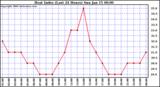 Milwaukee Weather Heat Index (Last 24 Hours)