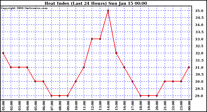 Milwaukee Weather Heat Index (Last 24 Hours)