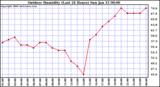 Milwaukee Weather Outdoor Humidity (Last 24 Hours)