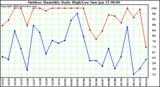 Milwaukee Weather Outdoor Humidity Daily High/Low