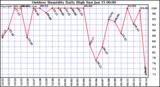 Milwaukee Weather Outdoor Humidity Daily High