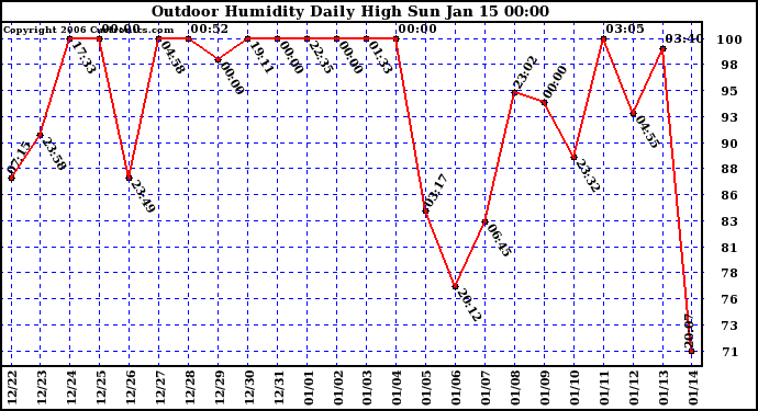 Milwaukee Weather Outdoor Humidity Daily High