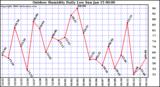 Milwaukee Weather Outdoor Humidity Daily Low