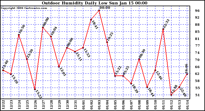 Milwaukee Weather Outdoor Humidity Daily Low