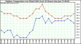 Milwaukee Weather Outdoor Temperature (vs) Wind Chill (Last 24 Hours)