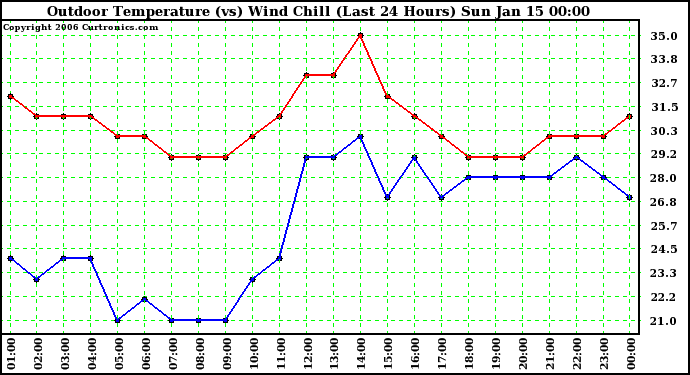 Milwaukee Weather Outdoor Temperature (vs) Wind Chill (Last 24 Hours)