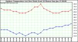 Milwaukee Weather Outdoor Temperature (vs) Dew Point (Last 24 Hours)