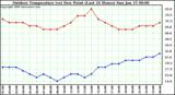 Milwaukee Weather Outdoor Temperature (vs) Dew Point (Last 24 Hours)