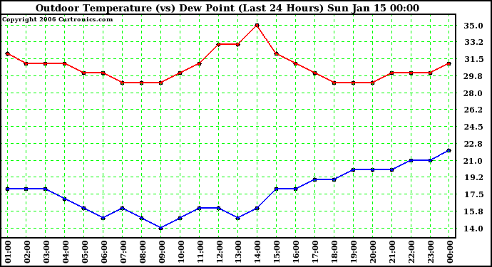 Milwaukee Weather Outdoor Temperature (vs) Dew Point (Last 24 Hours)