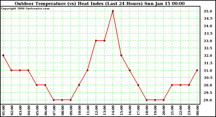 Milwaukee Weather Outdoor Temperature (vs) Heat Index (Last 24 Hours)