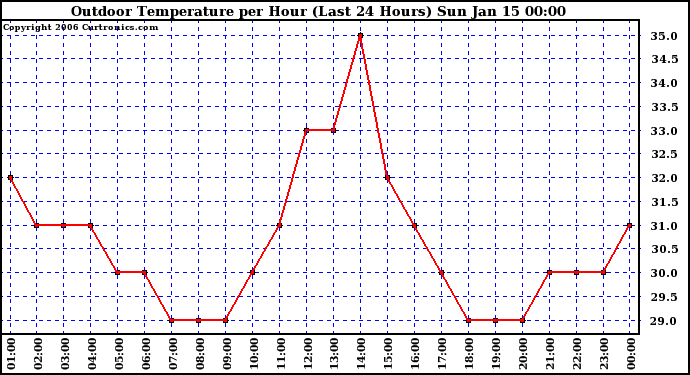 Milwaukee Weather Outdoor Temperature per Hour (Last 24 Hours)