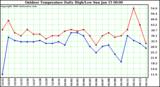 Milwaukee Weather Outdoor Temperature Daily High/Low